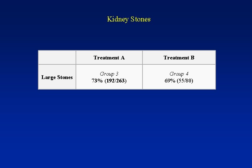 Kidney Stones Large Stones Treatment A Treatment B Group 3 73% (192/263) Group 4