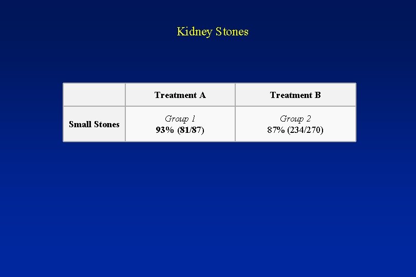 Kidney Stones Small Stones Treatment A Treatment B Group 1 93% (81/87) Group 2