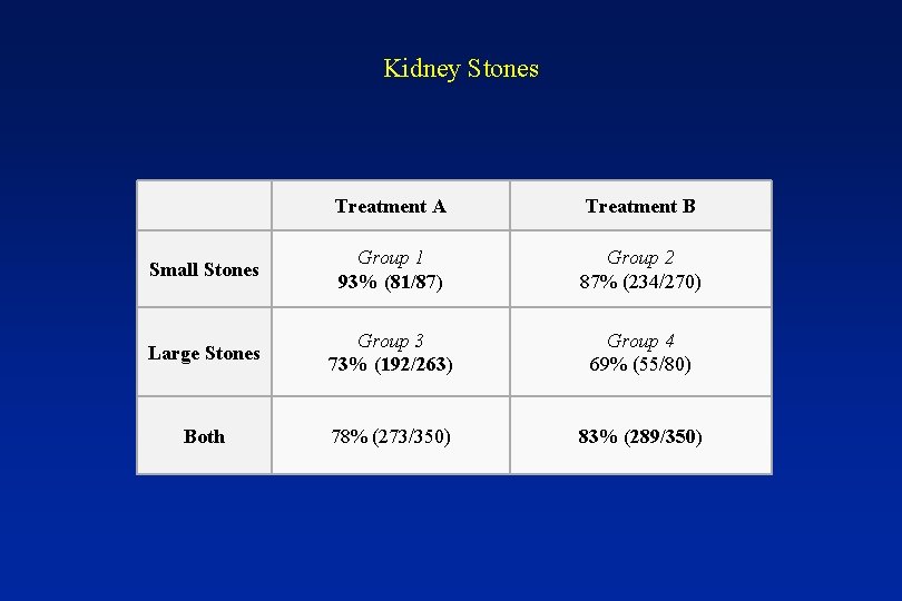 Kidney Stones Treatment A Treatment B Small Stones Group 1 93% (81/87) Group 2