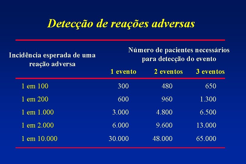 Detecção de reações adversas Incidência esperada de uma reação adversa 1 em 100 Número