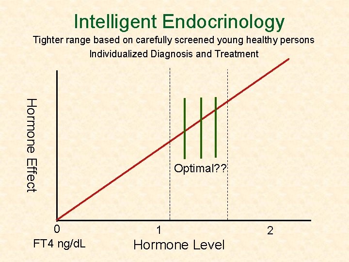 Intelligent Endocrinology Tighter range based on carefully screened young healthy persons Individualized Diagnosis and