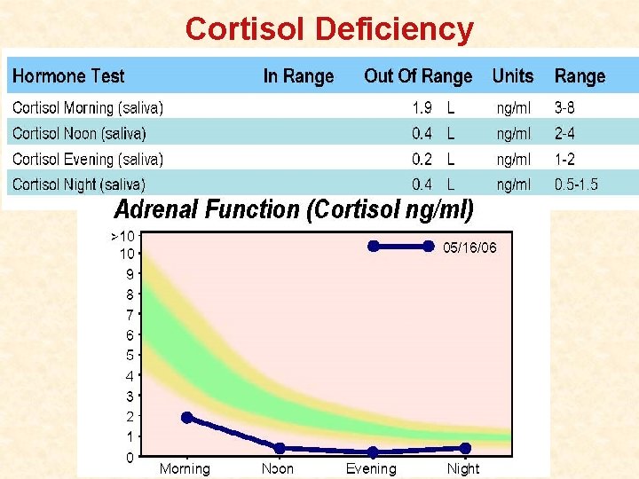 Cortisol Deficiency 
