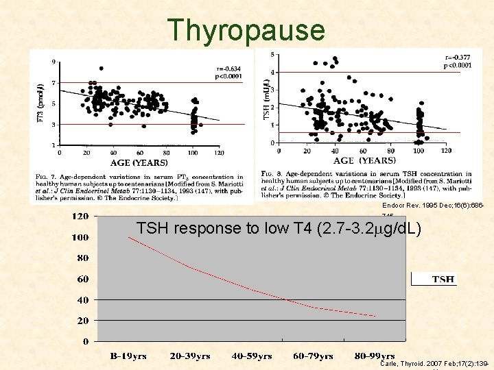 Thyropause Endocr Rev. 1995 Dec; 16(6): 686715 TSH response to low T 4 (2.