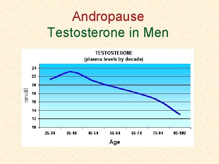 Andropause Testosterone in Men 