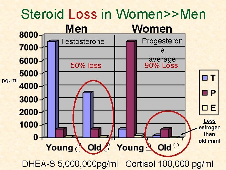 Steroid Loss in Women>>Men Women Testosterone 50% loss Progesteron e average 90% Loss pg/ml