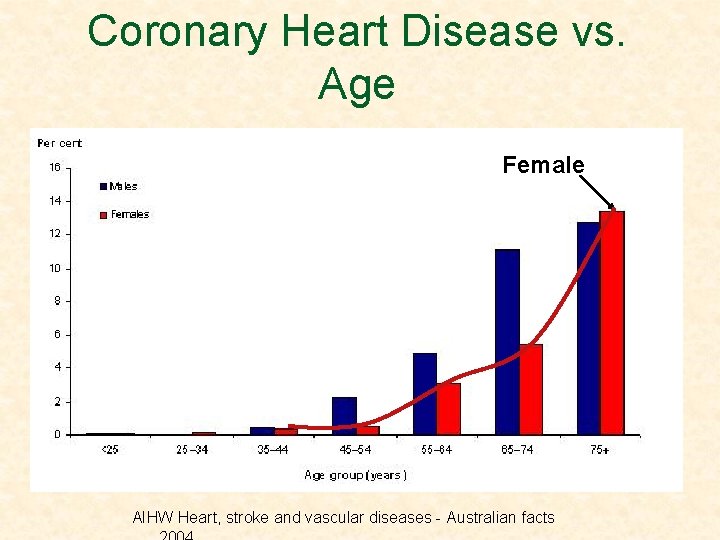Coronary Heart Disease vs. Age Female AIHW Heart, stroke and vascular diseases - Australian