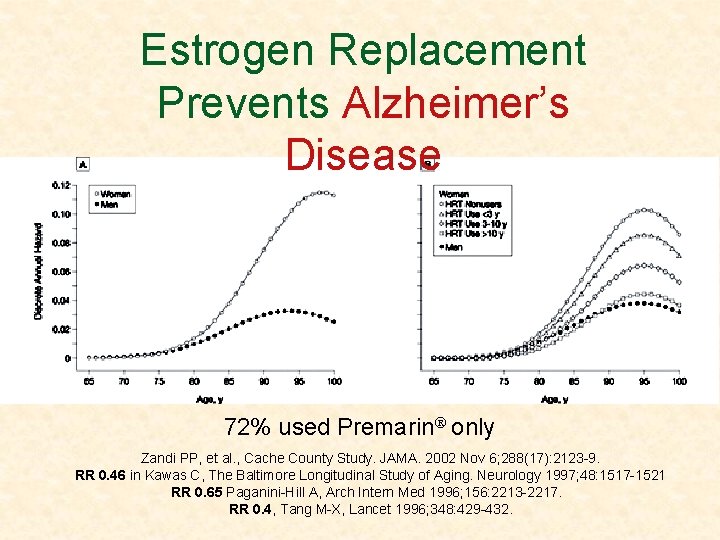 Estrogen Replacement Prevents Alzheimer’s Disease 72% used Premarin only Zandi PP, et al. ,