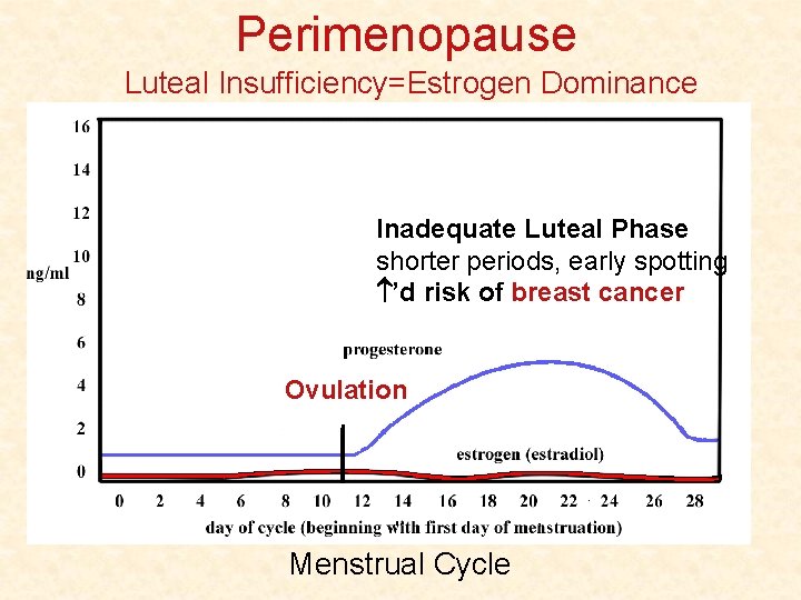 Perimenopause Luteal Insufficiency=Estrogen Dominance Inadequate Luteal Phase shorter periods, early spotting ’d risk of