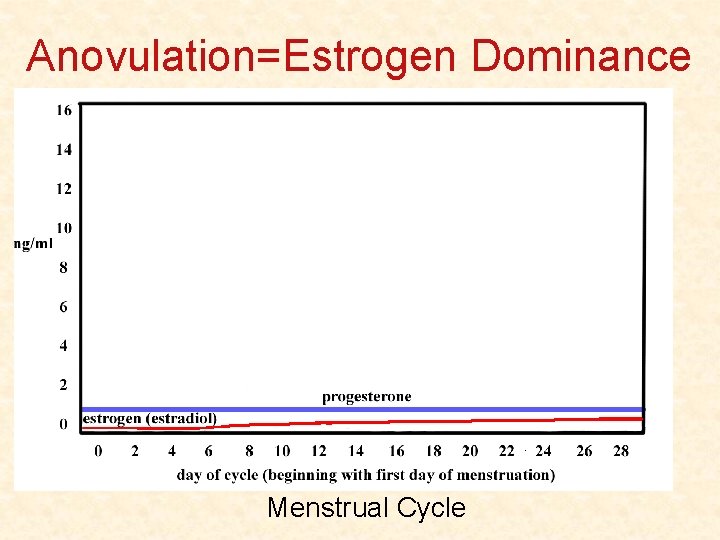Anovulation=Estrogen Dominance ’d risk of breast and uterine cancers Menstrual Cycle 
