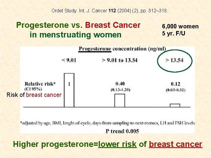 Ordet Study: Int. J. Cancer 112 (2004) (2), pp. 312– 318. Progesterone vs. Breast