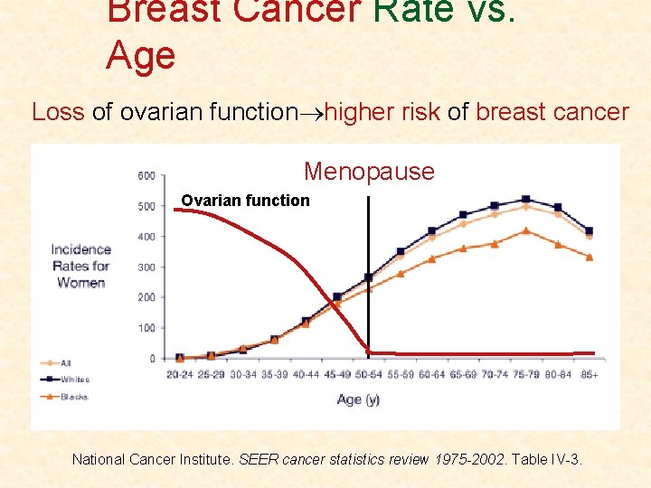 Breast Cancer Rate vs. Age Loss of ovarian function higher risk of breast cancer
