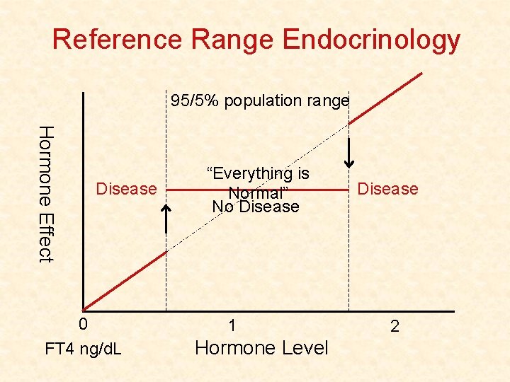 Reference Range Endocrinology 95/5% population range Hormone Effect Disease 0 FT 4 ng/d. L