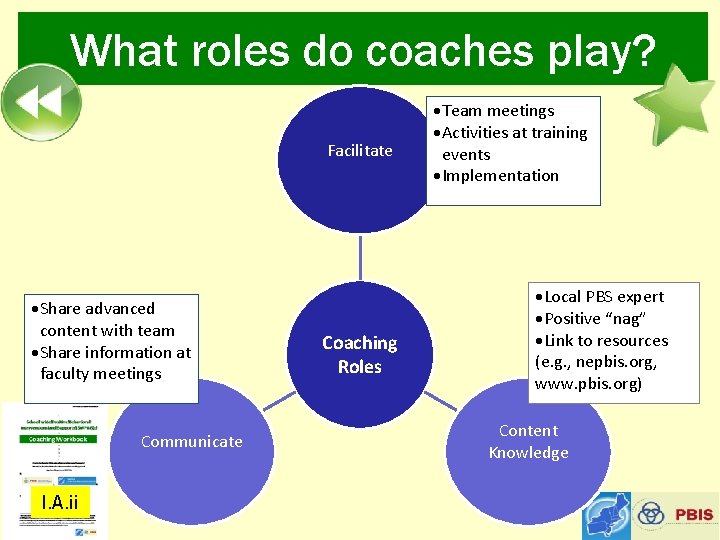 What roles do coaches play? Facilitate ·Share advanced content with team ·Share information at