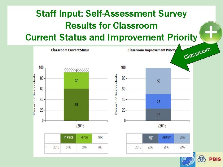 Staff Input: Self-Assessment Survey Results for Classroom Current Status and Improvement Priority om ro