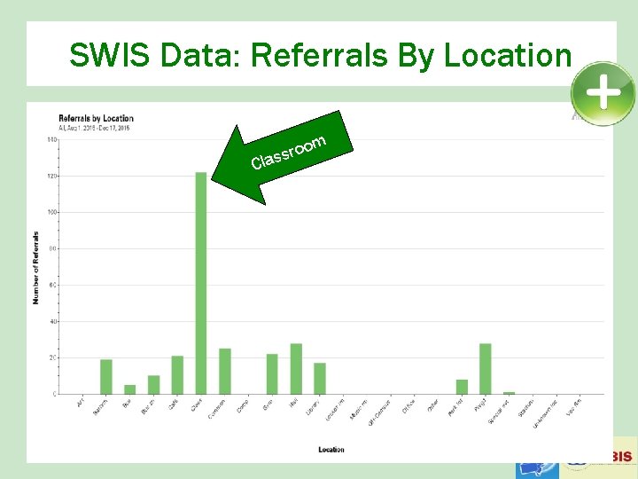 SWIS Data: Referrals By Location oom r s s Cla 