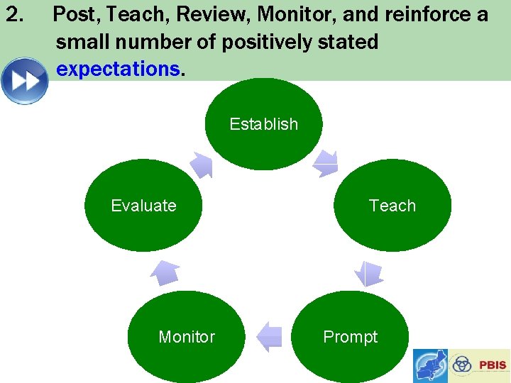 2. Post, Teach, Review, Monitor, and reinforce a small number of positively stated expectations.
