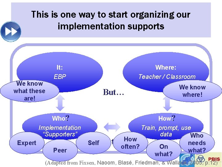 This is one way to start organizing our implementation supports It: EBP We know