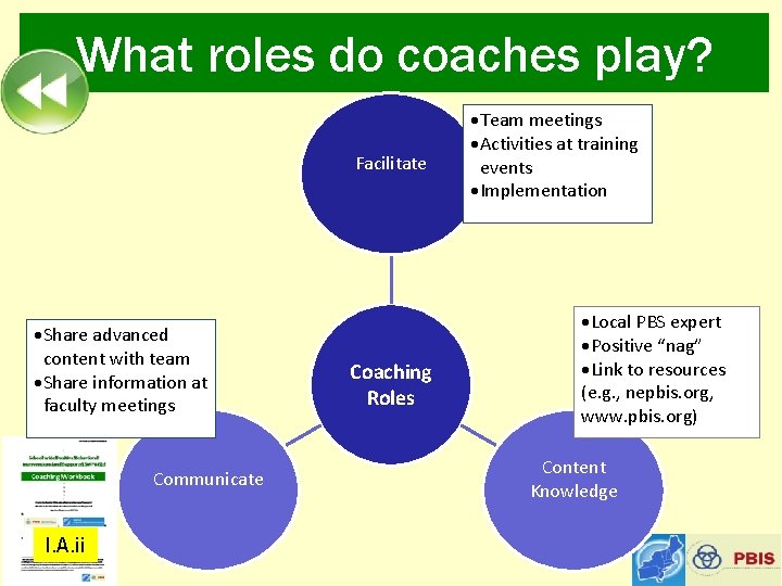 What roles do coaches play? Facilitate ·Share advanced content with team ·Share information at