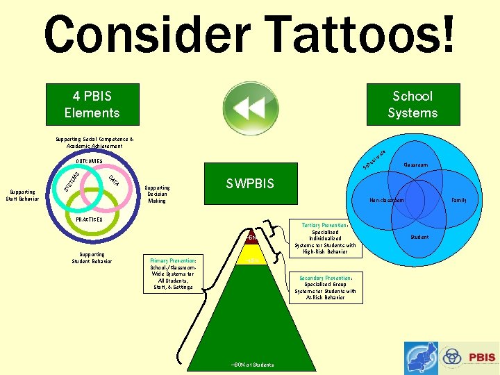 Consider Tattoos! 4 PBIS Elements School Systems Supporting Social Competence & Academic Achievement ST
