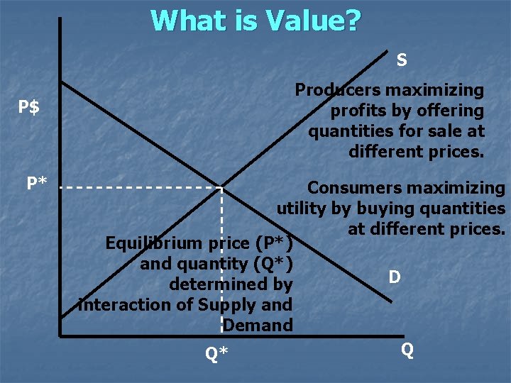 What is Value? S P$ P* Producers maximizing profits by offering quantities for sale