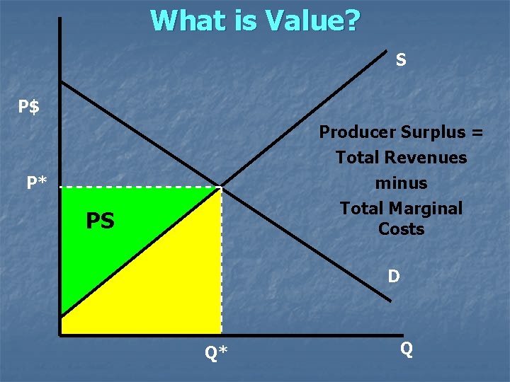 What is Value? S P$ Producer Surplus = Total Revenues minus Total Marginal Costs