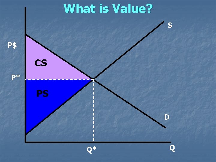 What is Value? S P$ CS P* PS D Q* Q 