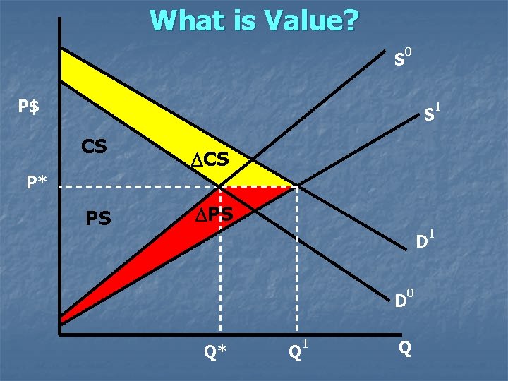 What is Value? S 0 P$ S CS 1 DCS P* PS D D