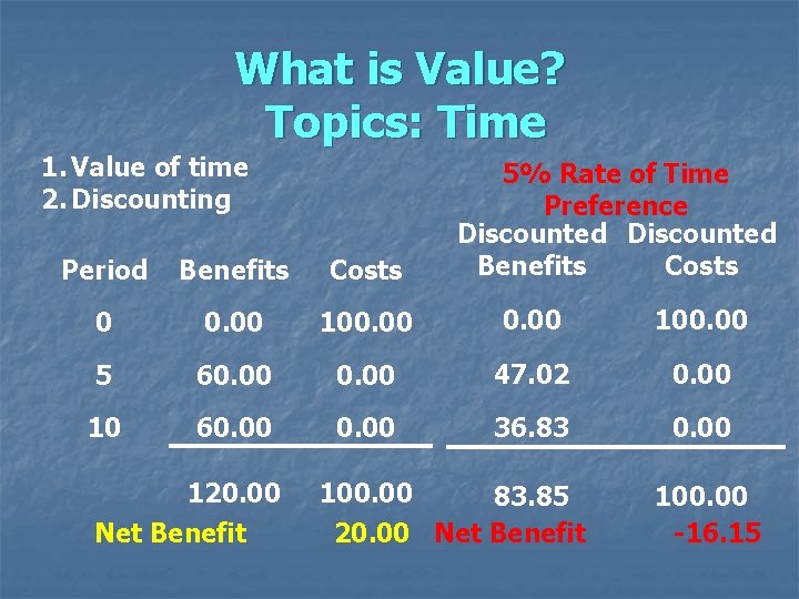 What is Value? Topics: Time 1. Value of time 2. Discounting 5% Rate of