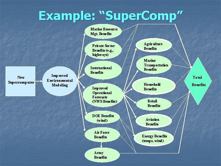 Example: “Super. Comp” Marine Resource Mgt. Benefits Private Sector Benefits (e. g. , highways)