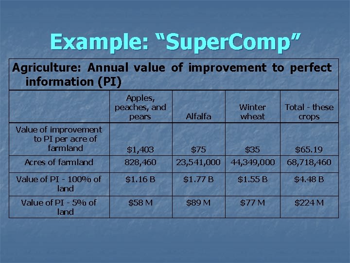 Example: “Super. Comp” Agriculture: Annual value of improvement to perfect information (PI) Apples, peaches,