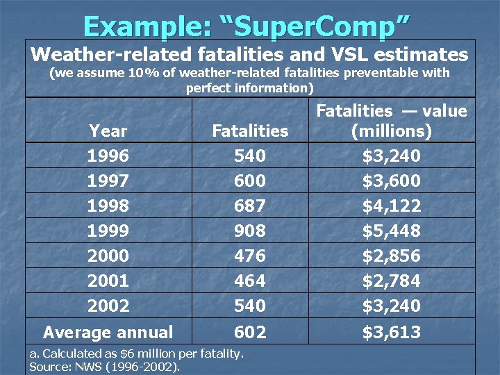Example: “Super. Comp” Weather-related fatalities and VSL estimates (we assume 10% of weather-related fatalities