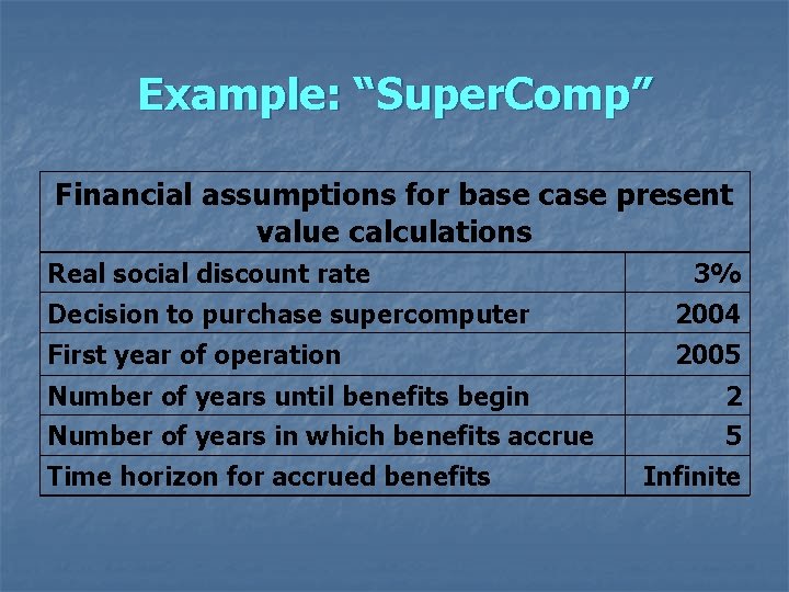 Example: “Super. Comp” Financial assumptions for base case present value calculations Real social discount