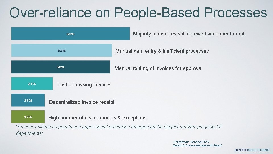 Over-reliance on People-Based Processes Majority of invoices still received via paper format Manual data