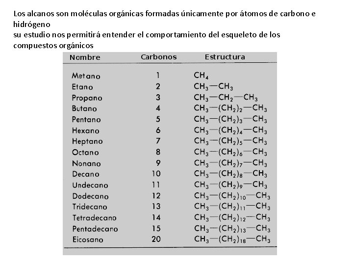 Los alcanos son moléculas orgánicas formadas únicamente por átomos de carbono e hidrógeno su