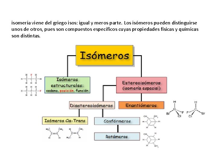 isomería viene del griego isos: igual y meros parte. Los isómeros pueden distinguirse unos