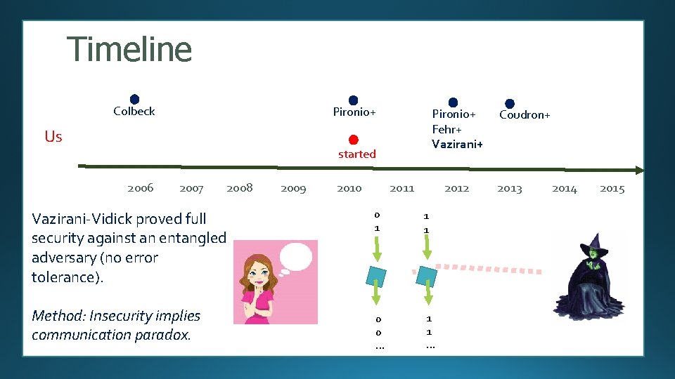 Timeline Colbeck Pironio+ Us Pironio+ Fehr+ Vazirani+ started 2006 2007 2008 Vazirani-Vidick proved full