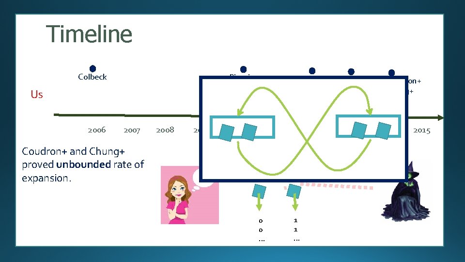 Timeline Colbeck Pironio+ Us Pironio+ Fehr+ Vazirani+ started 2006 2007 Coudron+ and Chung+ proved