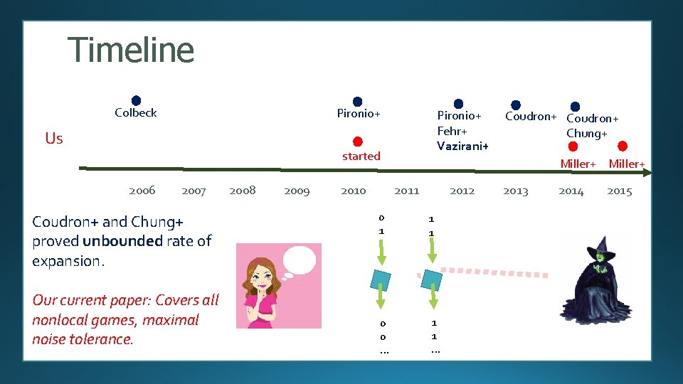 Timeline Colbeck Pironio+ Us Pironio+ Fehr+ Vazirani+ started 2006 2007 Coudron+ and Chung+ proved