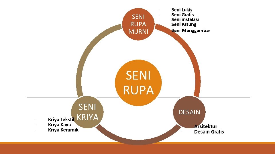 SENI RUPA MURNI Seni Menggambar SENI RUPA SENI KRIYA DESAIN 