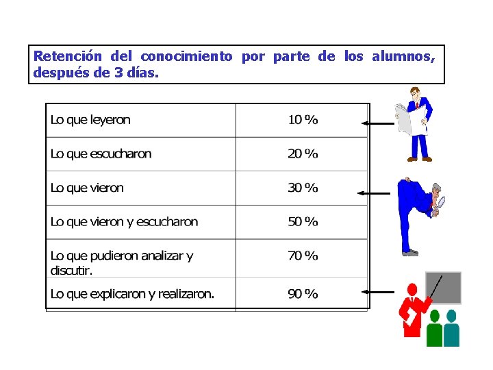 Retención del conocimiento por parte de los alumnos, después de 3 días. 