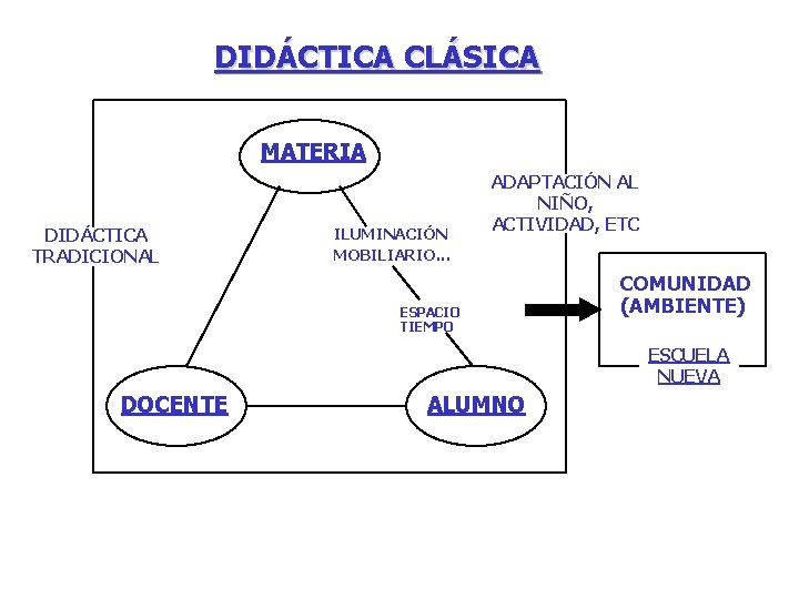 DIDÁCTICA CLÁSICA MATERIA DIDÁCTICA TRADICIONAL ILUMINACIÓN MOBILIARIO. . . ADAPTACIÓN AL NIÑO, ACTIVIDAD, ETC