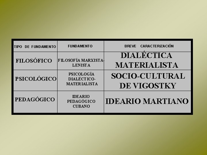 TIPO DE FUNDAMENTO FILOSÓFICO FUNDAMENTO FILOSOFÍA MARXISTALENISTA PSICOLÓGICO PSICOLOGÍA DIALÉCTICOMATERIALISTA PEDAGÓGICO IDEARIO PEDAGÓGICO CUBANO