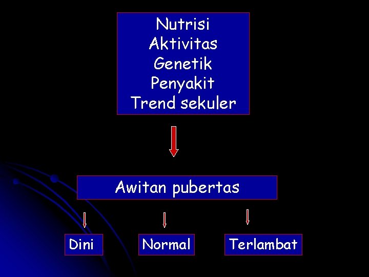 Nutrisi Aktivitas Genetik Penyakit Trend sekuler Awitan pubertas Dini Normal Terlambat 