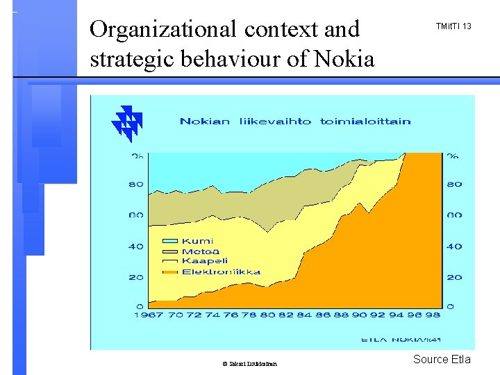 Organizational context and strategic behaviour of Nokia © Sakari Luukkainen TMit. TI 13 Source