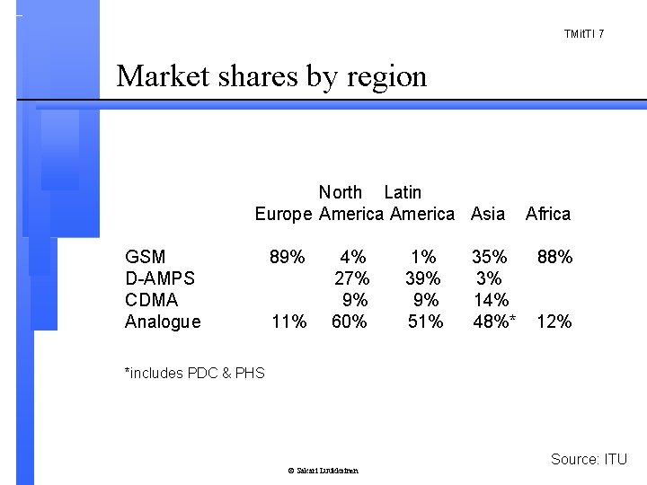 TMit. TI 7 Market shares by region North Latin Europe America Asia GSM D-AMPS