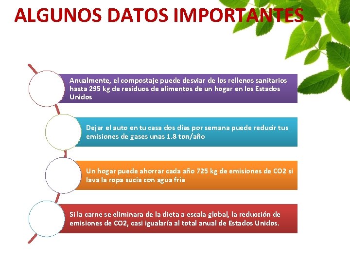 ALGUNOS DATOS IMPORTANTES Anualmente, el compostaje puede desviar de los rellenos sanitarios hasta 295