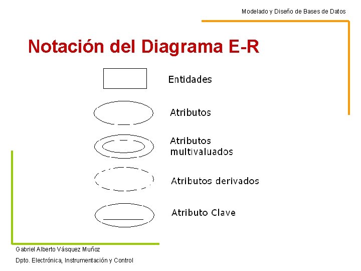 Modelado y Diseño de Bases de Datos Notación del Diagrama E-R Gabriel Alberto Vásquez