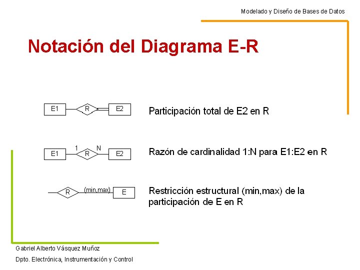 Modelado y Diseño de Bases de Datos Notación del Diagrama E-R Gabriel Alberto Vásquez