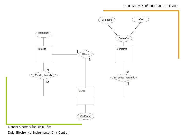 Modelado y Diseño de Bases de Datos Gabriel Alberto Vásquez Muñoz Dpto. Electrónica, Instrumentación