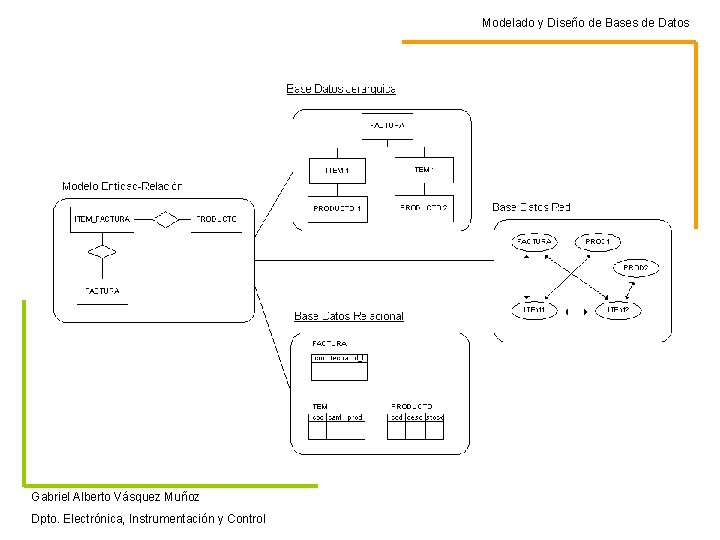 Modelado y Diseño de Bases de Datos Gabriel Alberto Vásquez Muñoz Dpto. Electrónica, Instrumentación